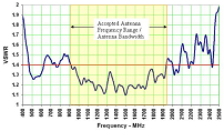 VSWR (Voltage Standing Wave Ratio)